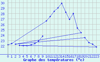 Courbe de tempratures pour Cap Pertusato (2A)