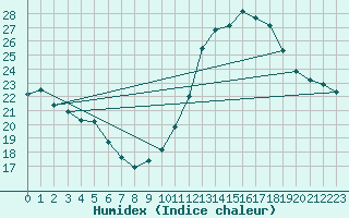 Courbe de l'humidex pour Villacoublay (78)