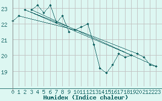 Courbe de l'humidex pour Le Talut - Belle-Ile (56)