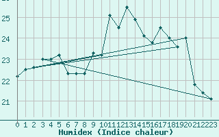 Courbe de l'humidex pour Ile de Groix (56)