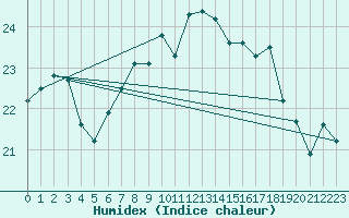 Courbe de l'humidex pour De Bilt (PB)