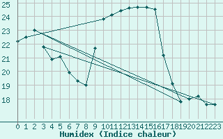 Courbe de l'humidex pour Machichaco Faro