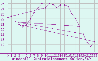 Courbe du refroidissement olien pour Neuchatel (Sw)
