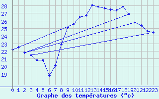 Courbe de tempratures pour Hyres (83)