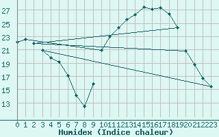 Courbe de l'humidex pour Carpentras (84)