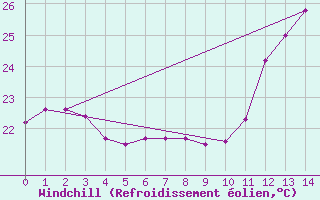 Courbe du refroidissement olien pour Euclides Da Cunha