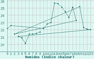 Courbe de l'humidex pour Ile du Levant (83)