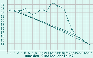 Courbe de l'humidex pour Punkaharju Airport