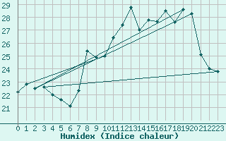 Courbe de l'humidex pour Cap Cpet (83)