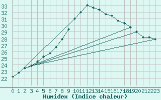 Courbe de l'humidex pour Hel
