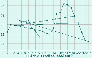 Courbe de l'humidex pour Dunkerque (59)