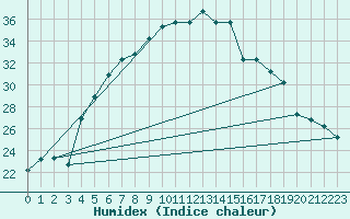 Courbe de l'humidex pour Turaif