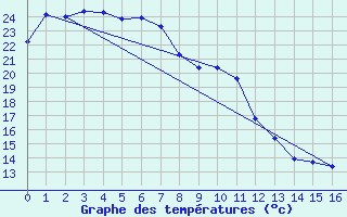 Courbe de tempratures pour Gayndah