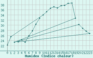 Courbe de l'humidex pour De Bilt (PB)