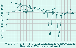 Courbe de l'humidex pour le bateau SHIP