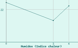 Courbe de l'humidex pour Krizevci