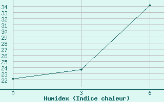 Courbe de l'humidex pour Badrah