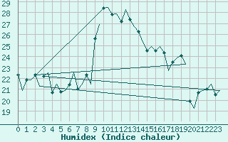 Courbe de l'humidex pour Tirana