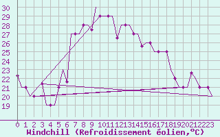 Courbe du refroidissement olien pour Burgas