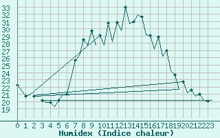 Courbe de l'humidex pour Gerona (Esp)