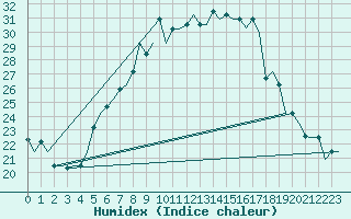 Courbe de l'humidex pour Treviso / S. Angelo