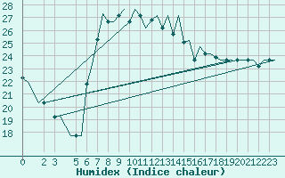 Courbe de l'humidex pour Alghero