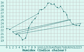 Courbe de l'humidex pour Oostende (Be)