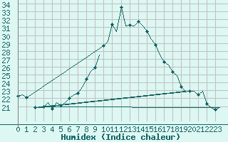 Courbe de l'humidex pour Pamplona (Esp)