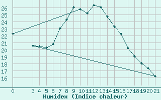 Courbe de l'humidex pour Zadar Puntamika