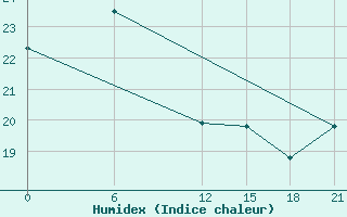 Courbe de l'humidex pour Gjuriste-Pgc