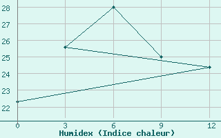 Courbe de l'humidex pour Zhanyi