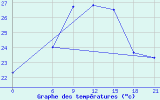 Courbe de tempratures pour Milos