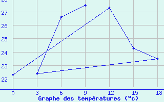 Courbe de tempratures pour Qairoon Hairiti