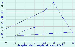 Courbe de tempratures pour Brest