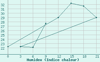 Courbe de l'humidex pour San Sebastian / Igueldo