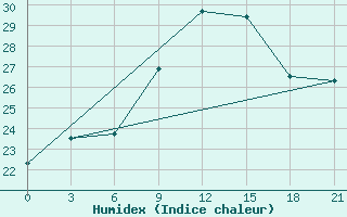 Courbe de l'humidex pour El Khoms