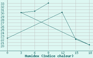 Courbe de l'humidex pour Iliysky