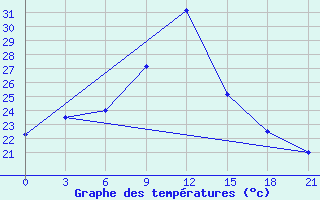 Courbe de tempratures pour Nazran