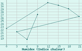 Courbe de l'humidex pour Korca