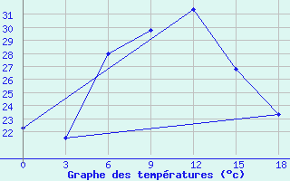 Courbe de tempratures pour Shirabad