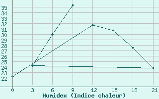 Courbe de l'humidex pour Orel