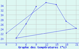 Courbe de tempratures pour Nekhel