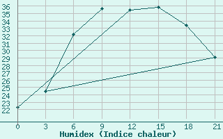 Courbe de l'humidex pour Uzlovaja