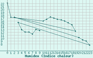 Courbe de l'humidex pour Grosseto