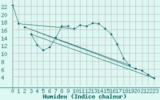 Courbe de l'humidex pour Dellach Im Drautal