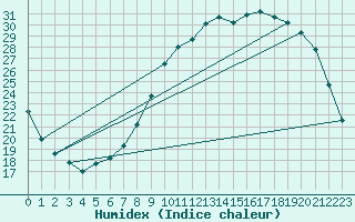 Courbe de l'humidex pour Rmering-ls-Puttelange (57)