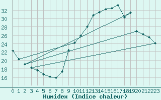 Courbe de l'humidex pour Aoste (It)