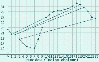 Courbe de l'humidex pour Anglars St-Flix(12)