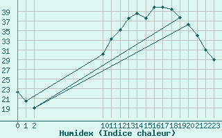 Courbe de l'humidex pour Lussat (23)