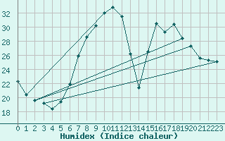 Courbe de l'humidex pour Kuemmersruck